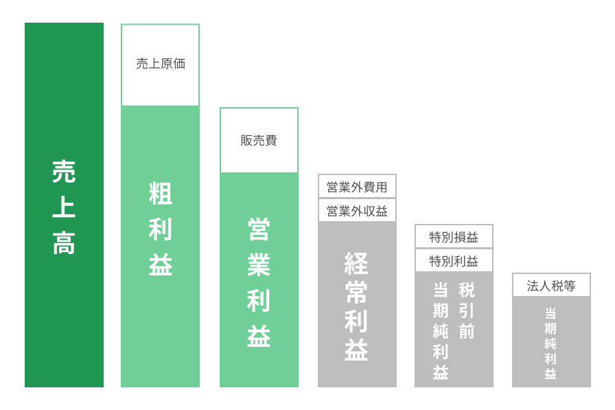 ネットショップの利益率とは？計算方法と収益性を高めるポイント